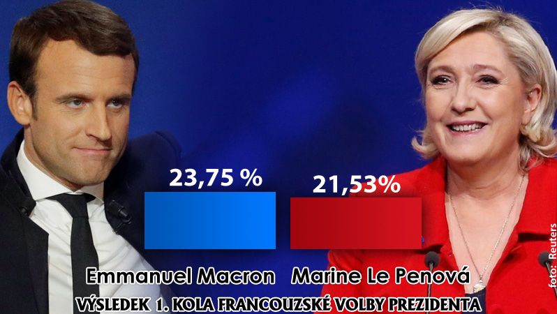 La France choisira entre Le Pen et Macron au second tour